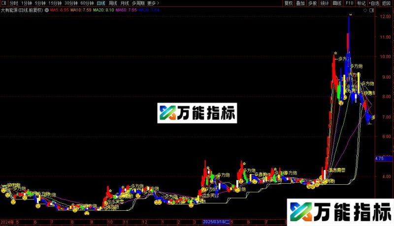 通达信空仓洗盘加码主图指标公式源码 EA-万能指标公式