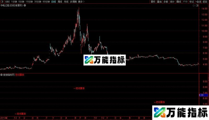 通达信短线暴涨选股指标公式源码 EA-万能指标公式