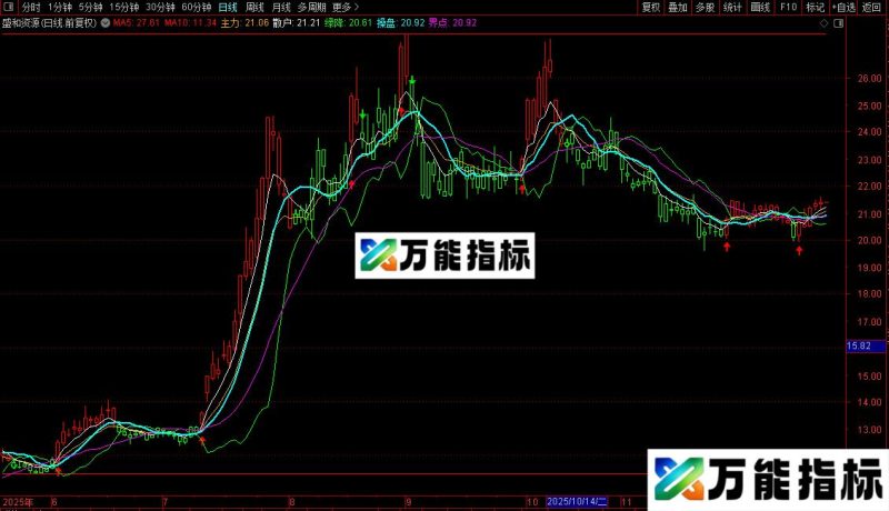 通达信黄金黑马均线主图指标公式源码 EA-万能指标公式
