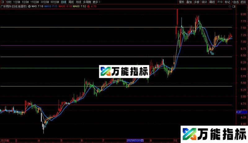 通达信CCI背离主图指标公式源码 EA-万能指标公式