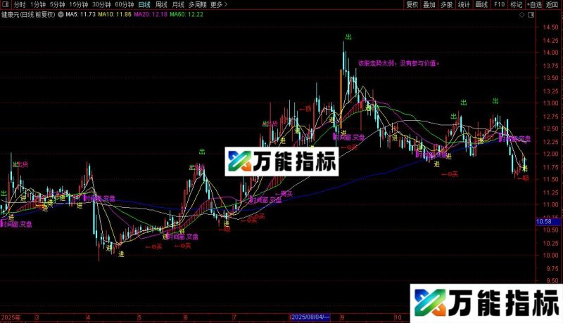 通达信变盘出货主图指标公式源码 EA-万能指标公式