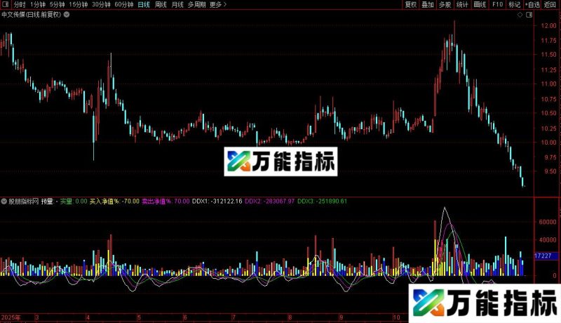 通达信九散人成交量指标公式源码 EA-万能指标公式