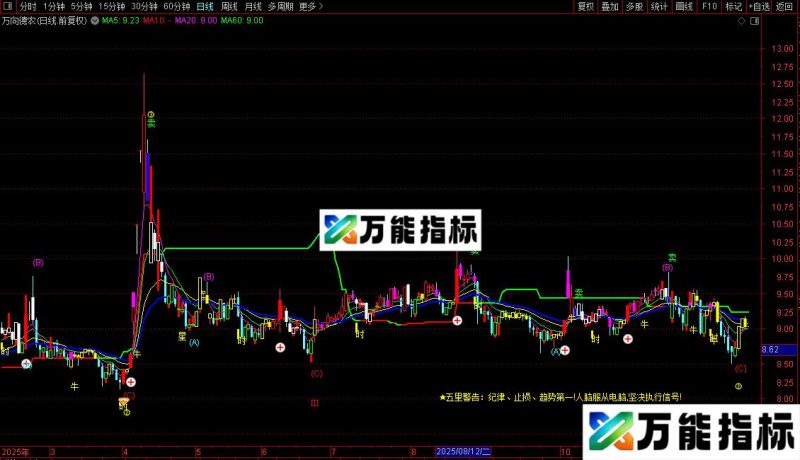 通达信五里判官主图指标公式源码 EA-万能指标公式
