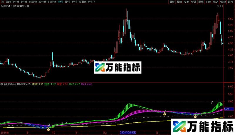 通达信搏庄抓启动主图指标公式源码 EA-万能指标公式