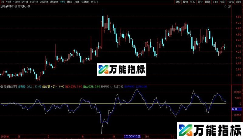 通达信主卖量能指标公式源码 EA-万能指标公式