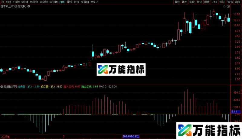 通达信主买量能指标公式源码 EA-万能指标公式