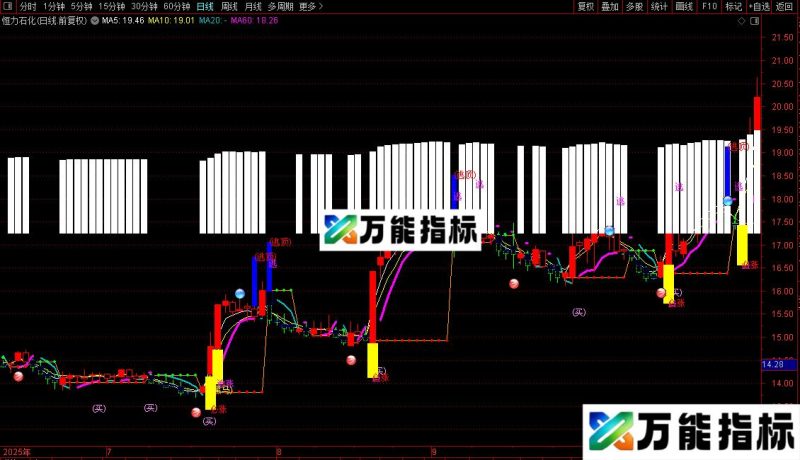 通达信涨跌分离线主图指标公式源码 EA-万能指标公式