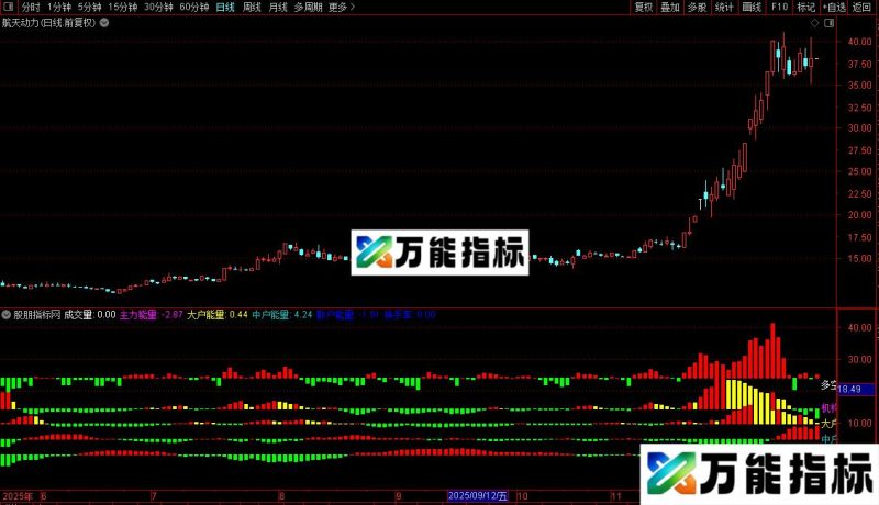 通达信机构散户中户大户/选股指标公式源码 EA-万能指标公式