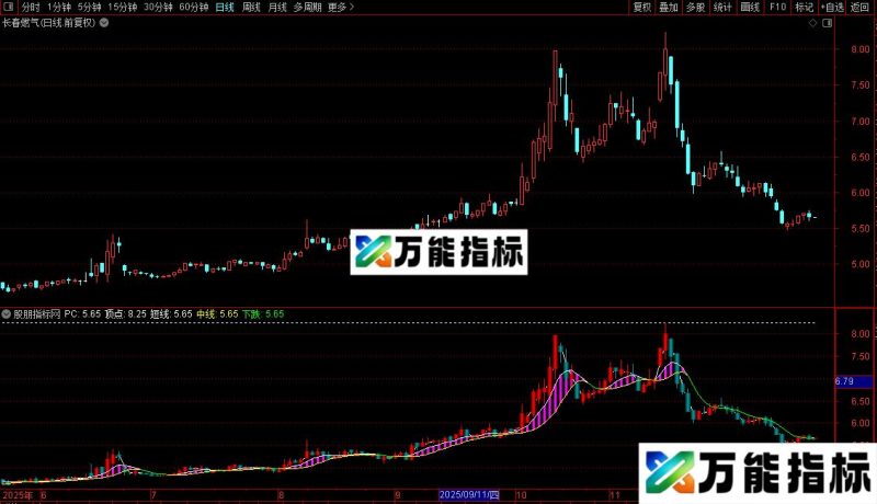 通达信比例黄金分割主图指标公式源码 EA-万能指标公式
