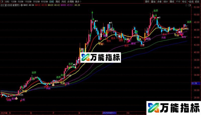 通达信五线主图指标公式源码 EA-万能指标公式