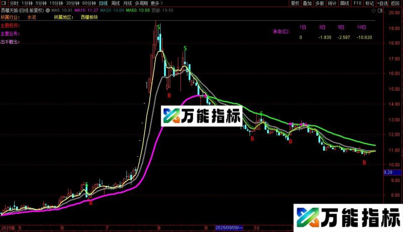 通达信黄金分割趋势主图指标公式源码 EA-万能指标公式