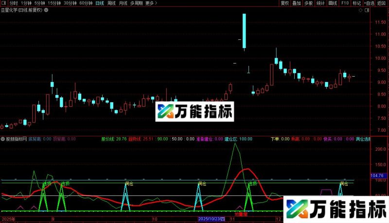 通达信百发百中指标公式源码 EA-万能指标公式