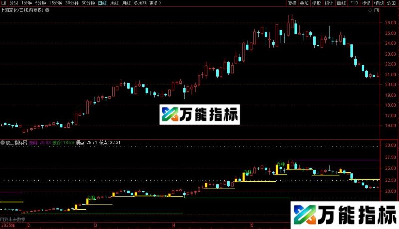 通达信黄金柱买卖主图指标公式源码 EA-万能指标公式