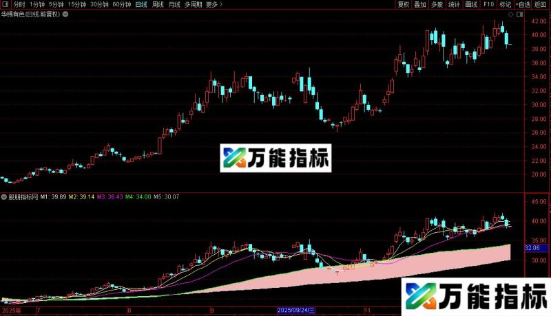 通达信五线顺上第一阳绝杀主图/选股指标公式源码 EA-万能指标公式