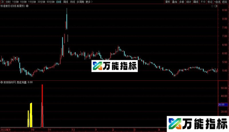 通达信恶庄洗盘副图/选股指标公式源码 EA-万能指标公式