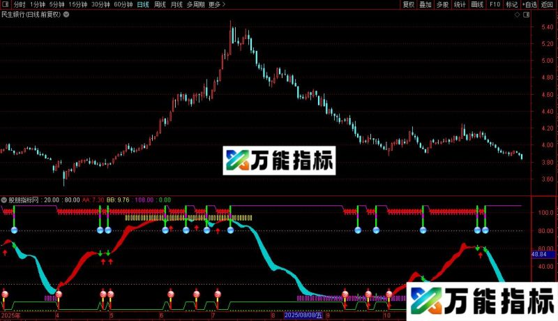 通达信准确控盘副图/选股指标公式源码 EA-万能指标公式