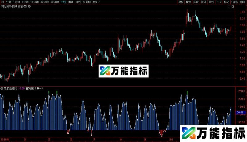 通达信赚点红包就松手副图/选股指标公式源码 EA-万能指标公式