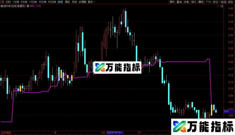 通达信筹码移动神线主图指标公式源码 EA-万能指标公式