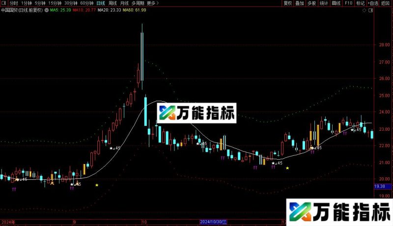 通达信一线天主图指标公式源码 EA-万能指标公式