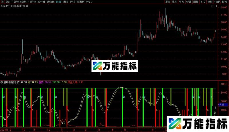 通达信主力追波指标公式源码 EA-万能指标公式