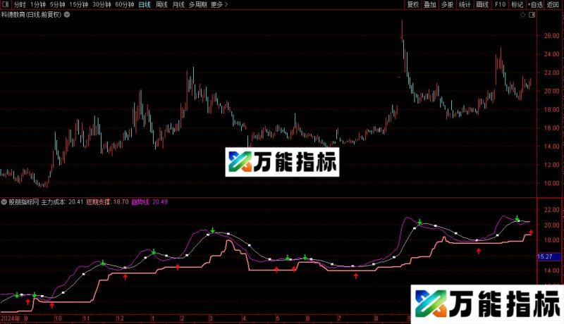 通达信涨停板主图/选股指标公式源码 EA-万能指标公式