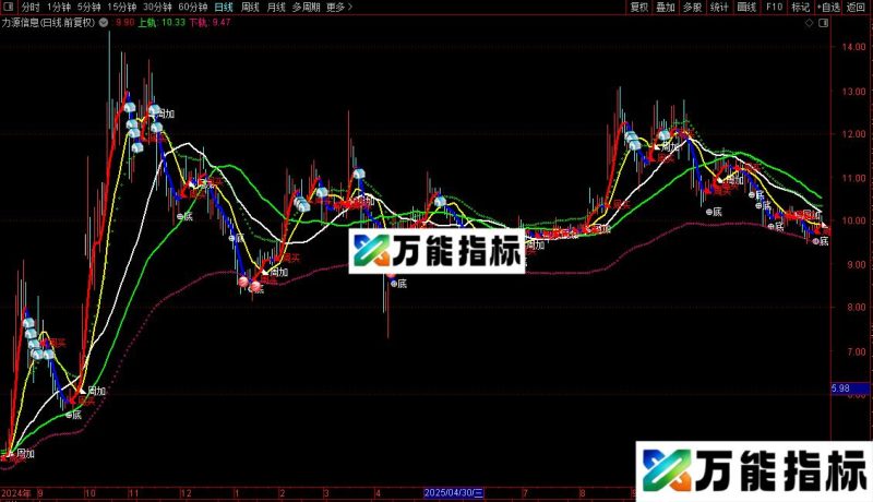 通达信看长做短主图/选股指标公式源码 EA-万能指标公式