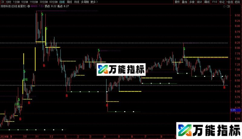 通达信BS点+撑力阻力+倍量画线+立桩量主图指标公式源码 EA-万能指标公式