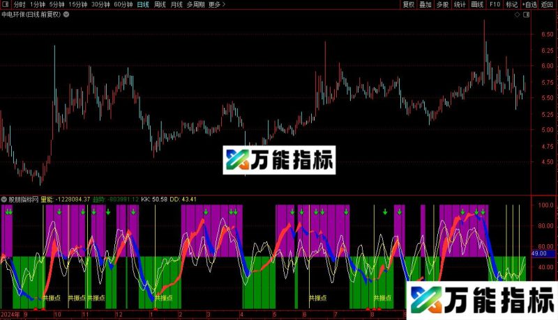 通达信共振点副图/选股指标公式源码 EA-万能指标公式
