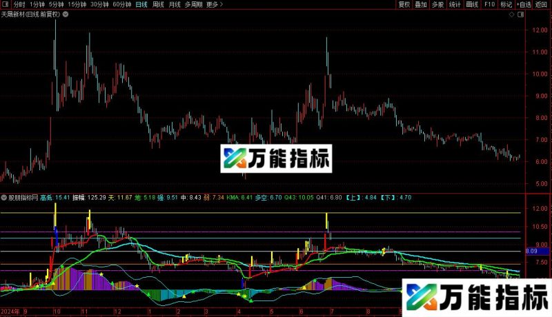 通达信太极圈年谱主图指标公式源码 EA-万能指标公式