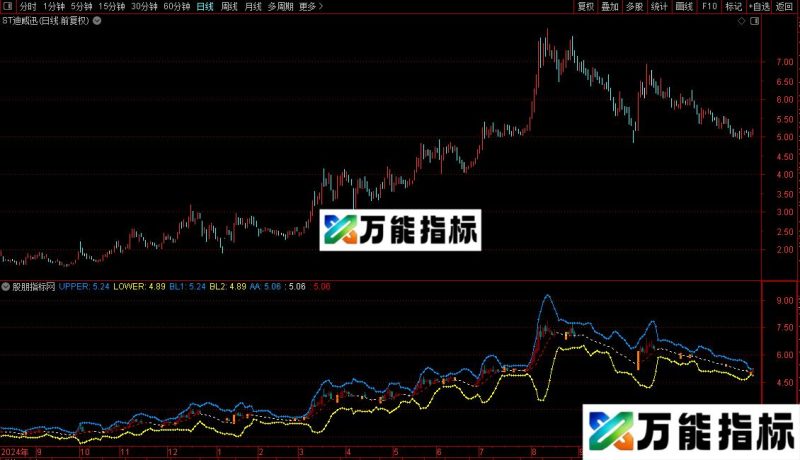 通达信只做线上票主图指标公式源码 EA-万能指标公式