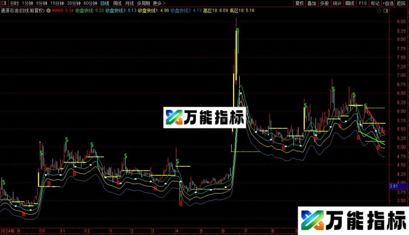 通达信倍量自动画线主图指标公式源码 EA-万能指标公式