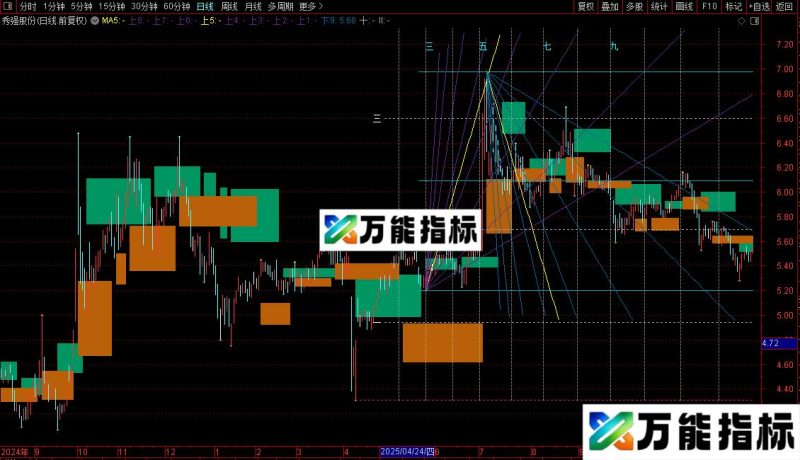 通达信牛金角线主图指标公式源码 EA-万能指标公式