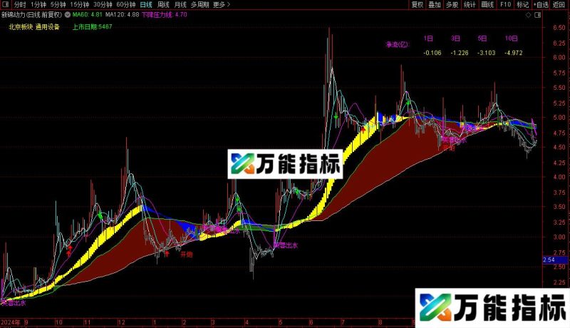 通达信波段做股主图指标公式源码 EA-万能指标公式