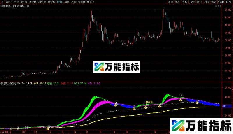 通达信搏击庄家主图指标公式源码 EA-万能指标公式