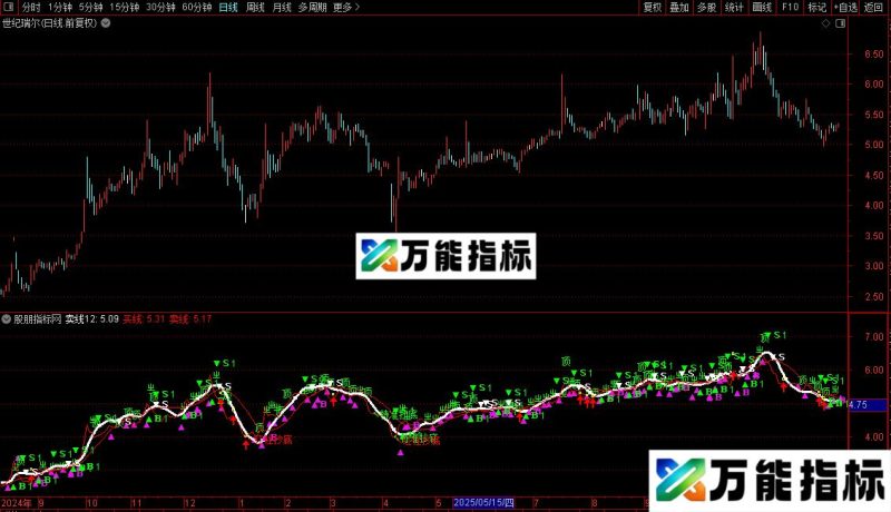 通达信新益萌量能BS主图指标公式源码 EA-万能指标公式