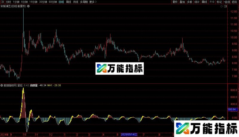 通达信曲腰量副图/选股指标公式源码 EA-万能指标公式