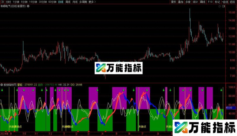 通达信量能共振副图/选股指标公式源码 EA-万能指标公式