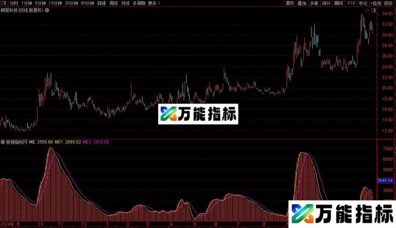 通达信能量先锋副图/选股指标公式源码 EA-万能指标公式