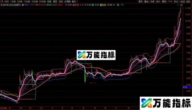 通达信PP专做逼空线主图/选股指标公式源码 EA-万能指标公式
