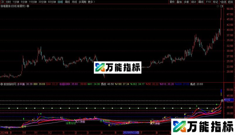 通达信改进版立脏量主图指标公式源码 EA-万能指标公式