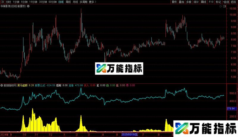 通达信黑马超群指标公式源码 EA-万能指标公式