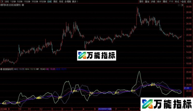 通达信绝杀拉升的启动点副图/选股指标公式源码 EA-万能指标公式