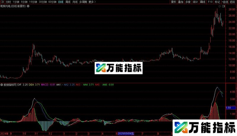 通达信MACD分析指标公式源码 EA-万能指标公式