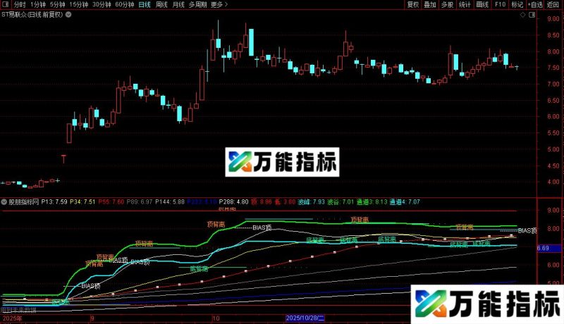 通达信股市地图主图指标公式源码 EA-万能指标公式