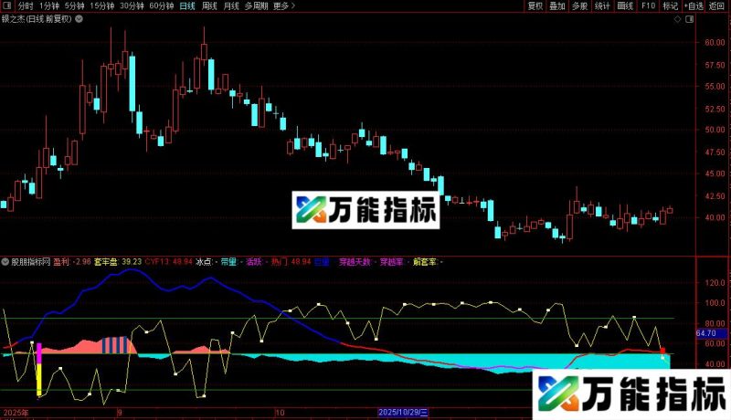 通达信新版全盘穿越副图/选股指标公式源码 EA-万能指标公式