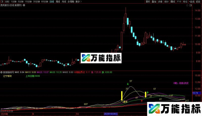 通达信多种买入卖出信号主图指标公式源码 EA-万能指标公式