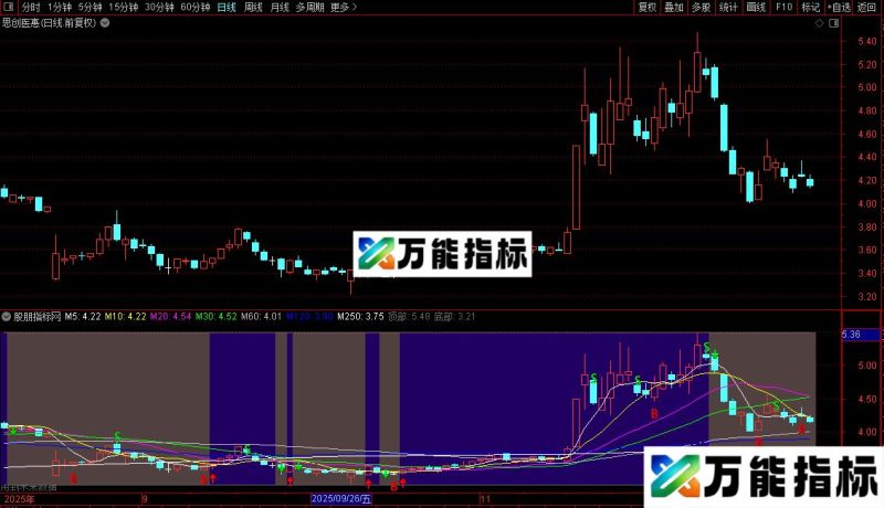 通达信黄金分割操盘王主图指标公式源码 EA-万能指标公式