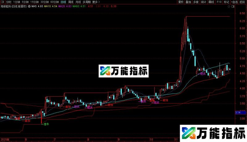 通达信华子操盘主图指标公式源码 EA-万能指标公式