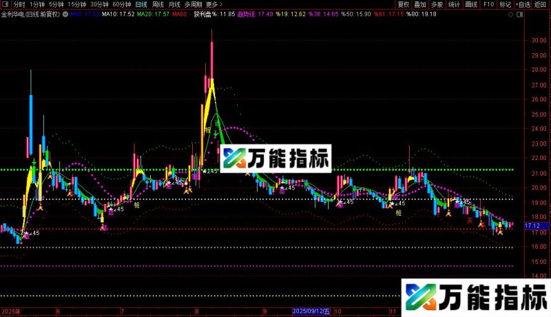 通达信黄绿彩带主图指标公式源码 EA-万能指标公式