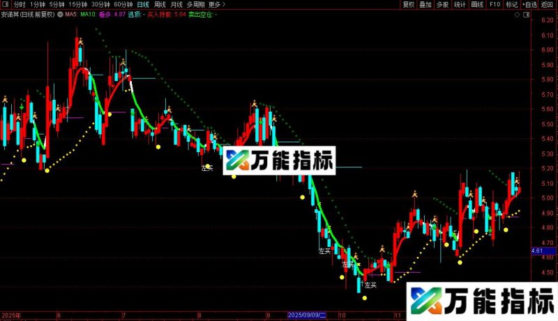 通达信我操盘主图指标公式源码 EA-万能指标公式